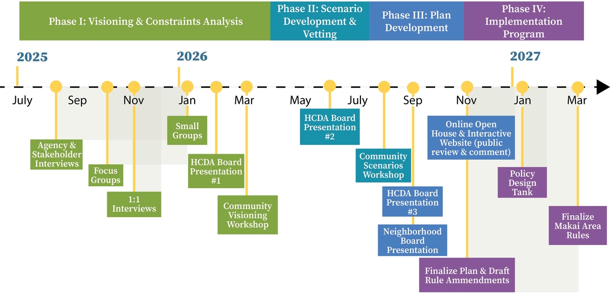 Schedule showing the project broken into four phases: 1. Visioning and Constraints Analysis, 2. Scenario Development & Vetting, 3. Plan Development, and 4. Implementation Program